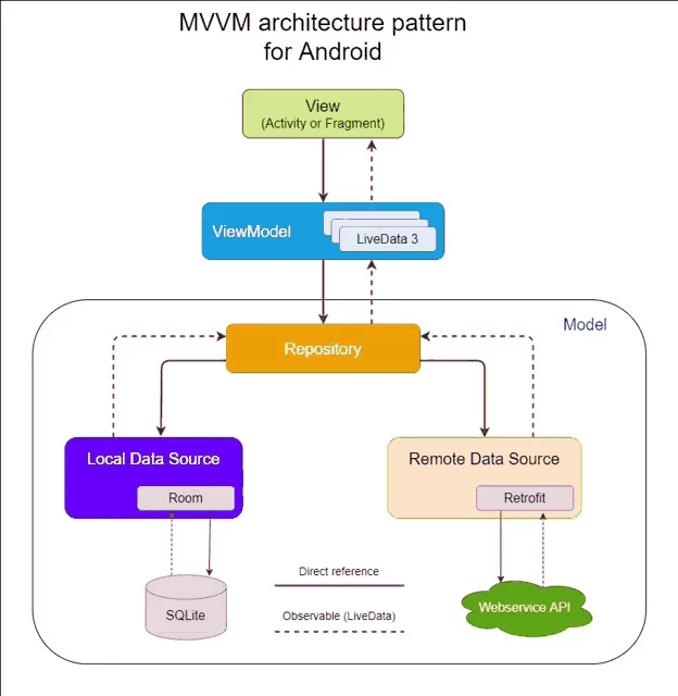 Android Mvvm Meme