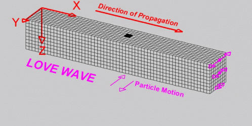 Geology: Love Wave Earthquake Propagation