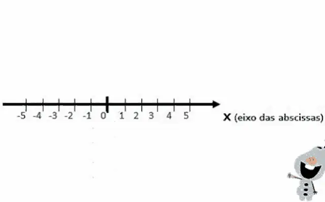 Plano Cartesiano: Eixos e Ponto (4,1)